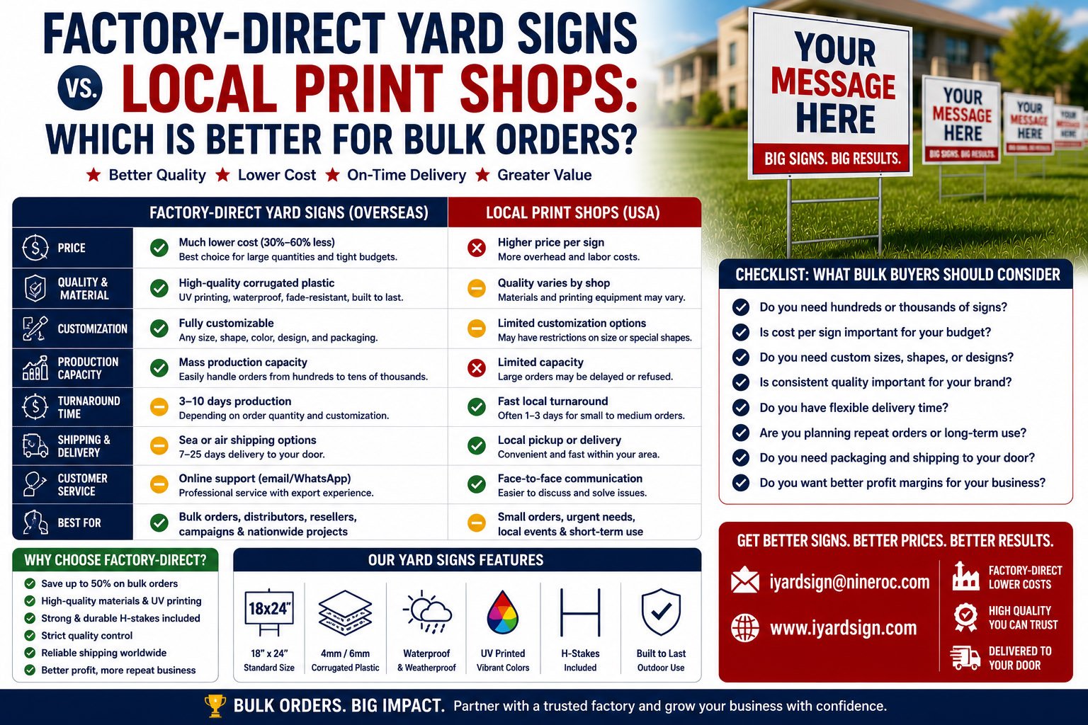 factory-direct yard signs compared with local print shop yard signs for bulk orders